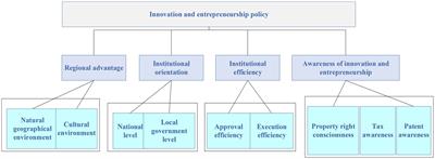 Optimization of Innovation and Entrepreneurship Policy of Scientific and Technological Entrepreneur Talent Using Regional Competitive Advantage Theory